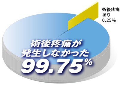 術後疼痛の発生率が低い