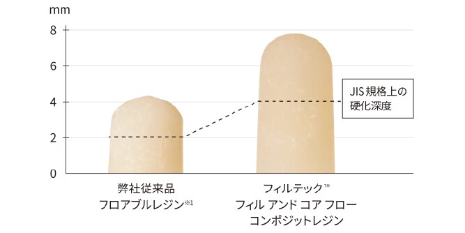 弊社従来品とフィルテック™ フィル アンド コア フロー コンポジットレジン