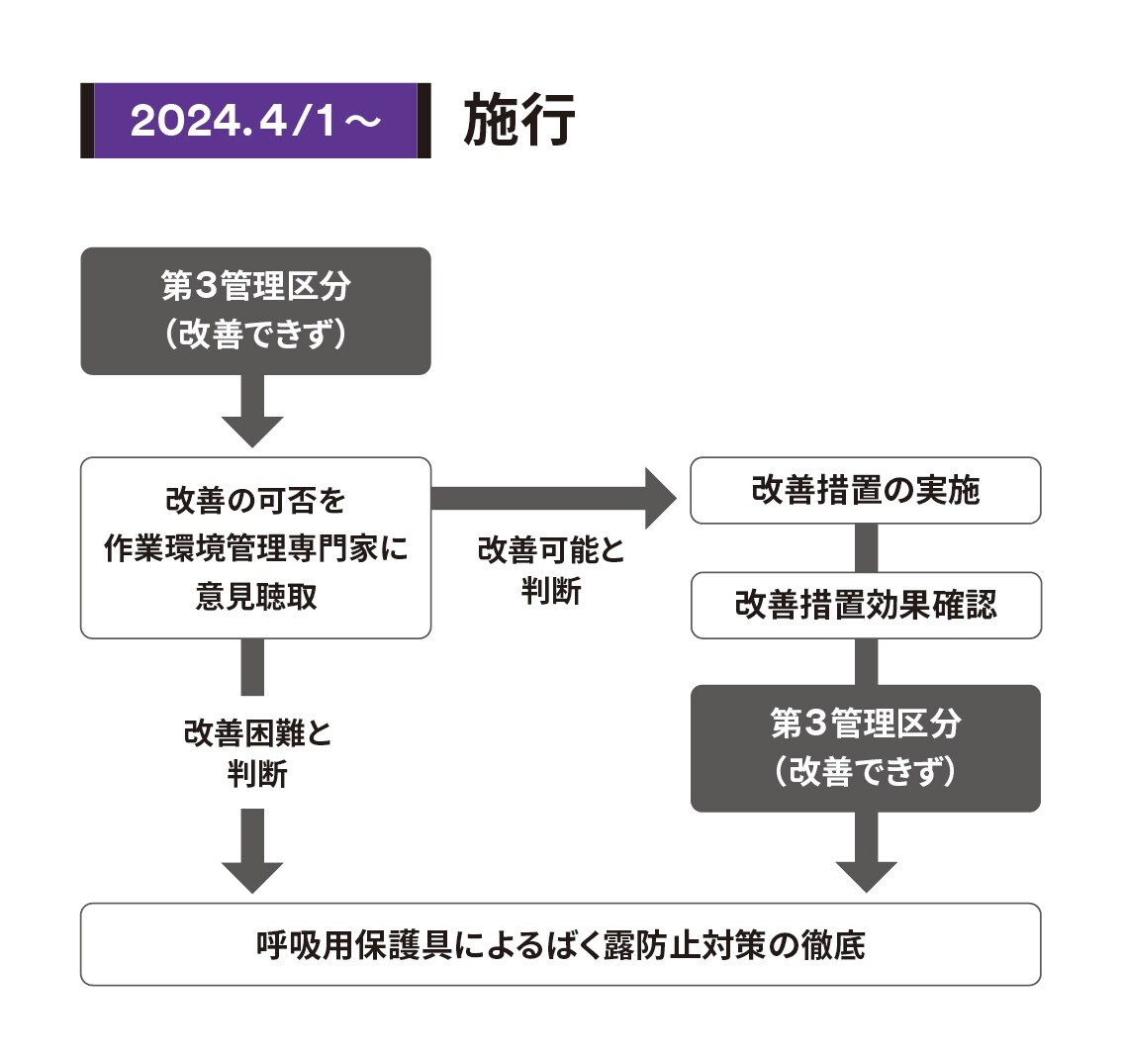 A flowchart depicting chemical regulation
