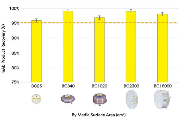 Bar chart showing the mAb product recovery in % by various scales of  3M™ Harvest RC Chromatographic Clarifier
