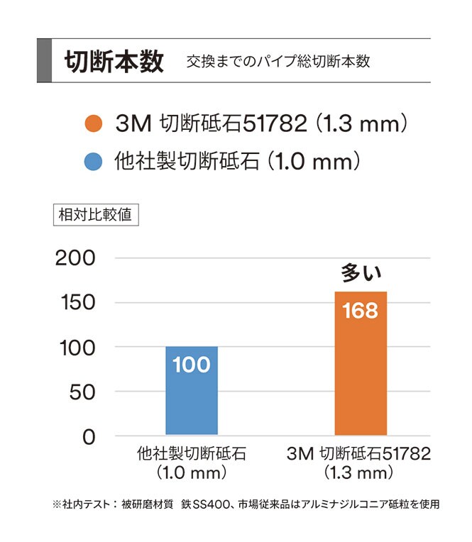 切断本数
