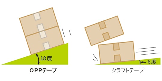 荷崩れ防止に有効的。