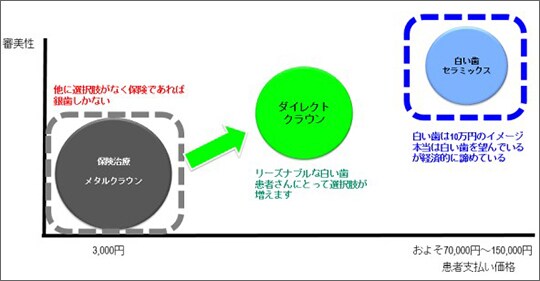 奥歯のかぶせ物治療の価格帯参考図
