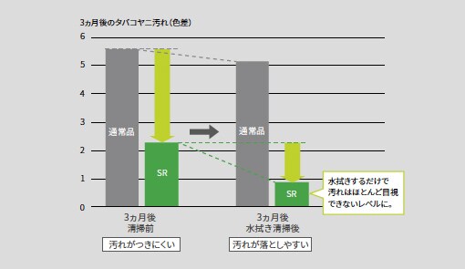 通常品との比較：タバコヤニ汚染試験
