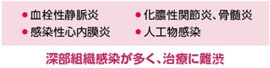 表1 CRBSIによる合併症
