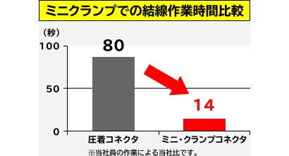 ミニクランプでの結線作業時間比較
