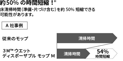 約50%の時間短縮
