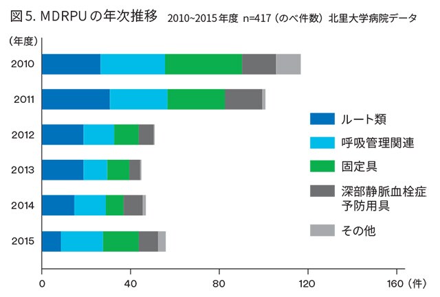 図5.MDRPUの年次推移