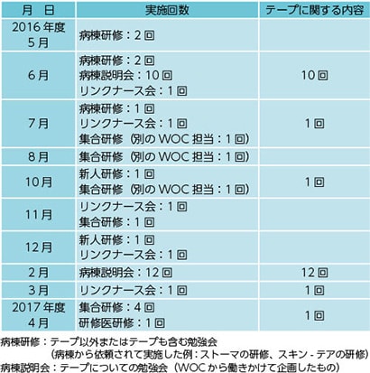 表1　研修・説明会スケジュール
