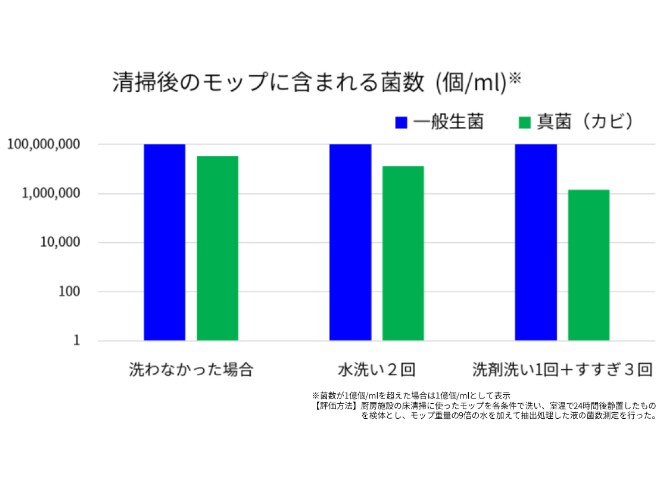 清掃後のモップに含まれる菌数（個/ml）