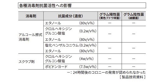 手指消毒剤・医療用手袋との相性を確認
