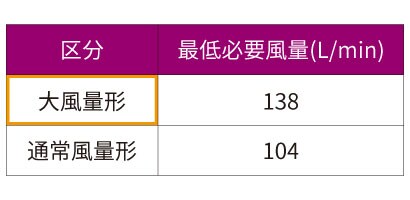 ①風量
