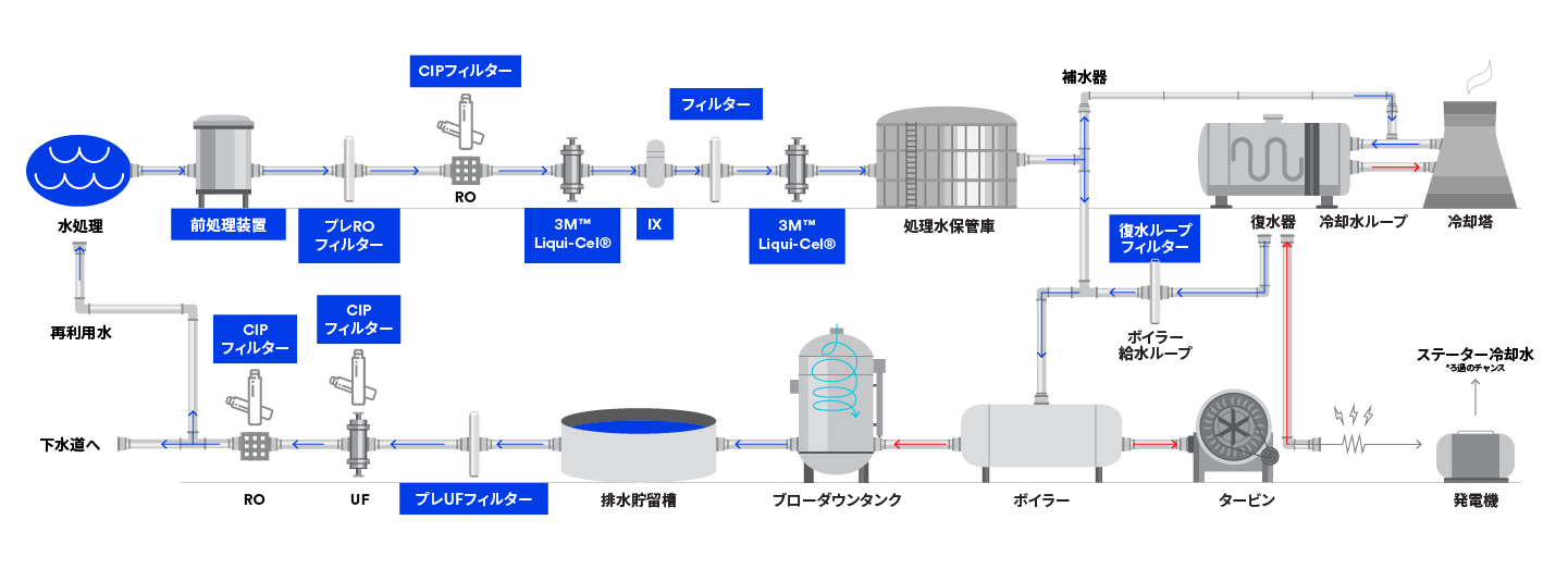 蒸気・発電用ろ過の4ステッププロセスマップを説明するインフォグラフィック
