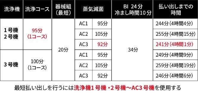 表1　洗浄から払い出しまでの時間
