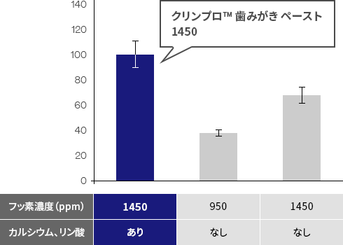 再石灰化：歯質の表面硬さの回復
