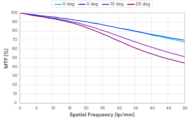 3M™ HARPレンズが空間周波数50ラインペア/ミリメートルで40%超のMTFを示したことを示すグラフ
