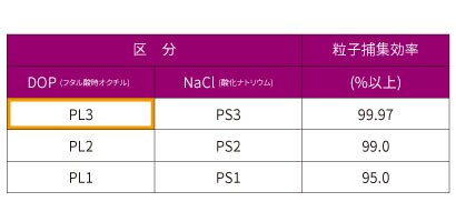 ③ろ過材の性能による区分
