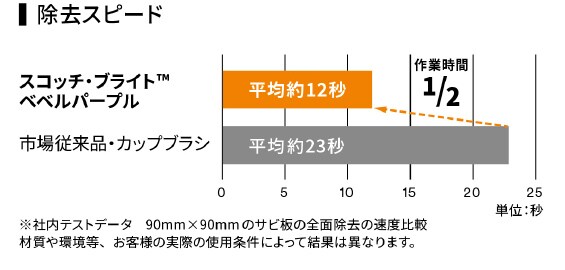 除去スピード
