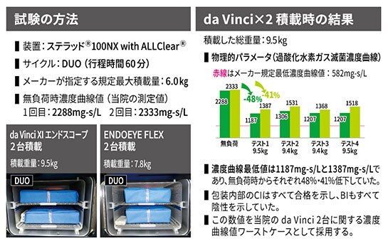 図4　SOP整備時に実施した試験（一部抜粋）
