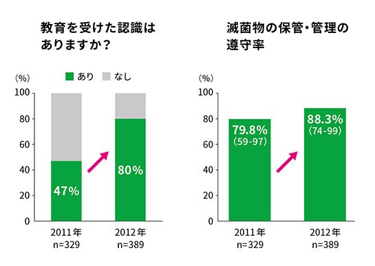 図2　看護師へのアンケート調査（2011年と2012年の比較）
