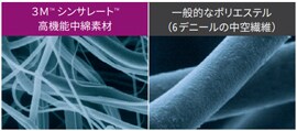 ３Ｍ™ シンサレート™ 高機能中綿素材