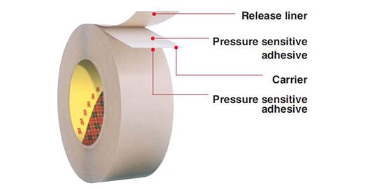 Image of a double-coated tape with captions indicating adhesive on both sides of a carrier, with a release liner
