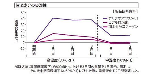 高い保湿性
