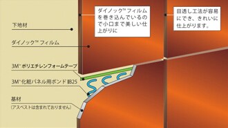 Dボード工法( 内装不燃パネル工法 ) ※使用可能な下地材の例
