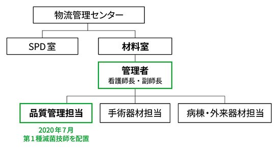 図1　北海道大学病院 物流管理センターの組織
