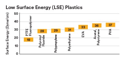 低表面エネルギープラスチックの接合
