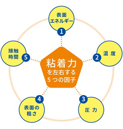 粘着力を左右する５つの因子
