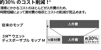 約30%のコスト削減
