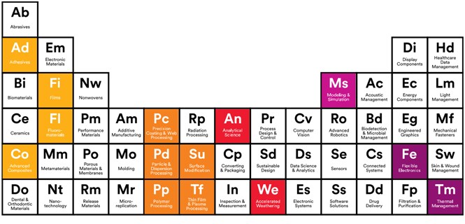 3M periodic table highlighting communication infrastructure materials
