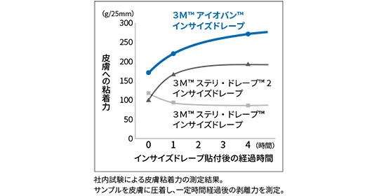 社内試験による皮膚粘着力の測定結果

