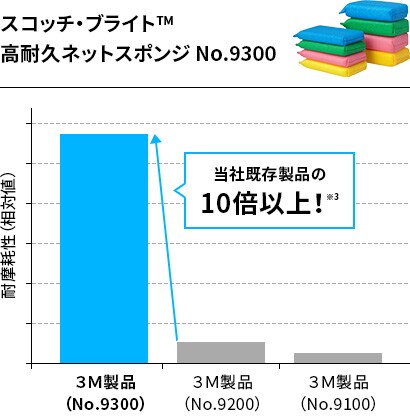  スコッチ・ブライト(TM) 高耐久ネットスポンジ No.9300

