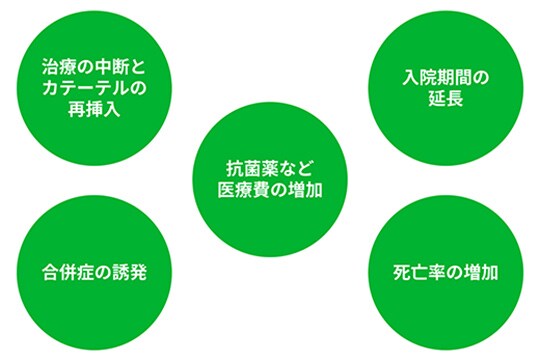 CRBSIが発生した場合の影響
