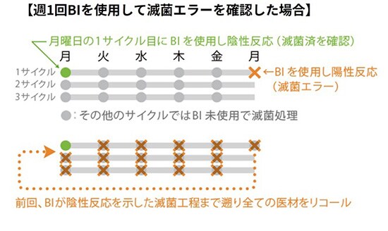 週1回BIを使用して滅菌エラーを確認した場合
