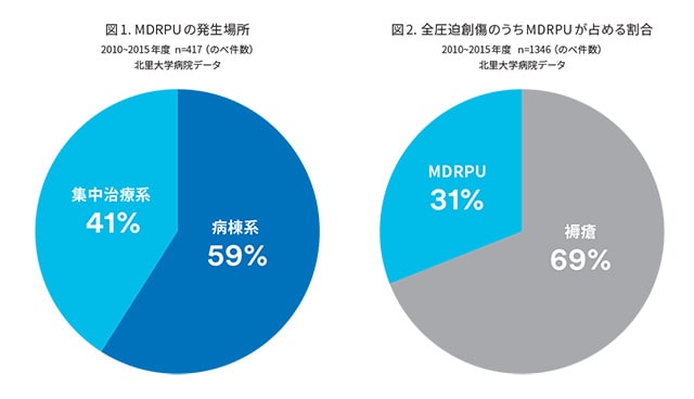図1.MDRPUの発生場所、図2.全圧迫創傷のうちMDRPUが占める割合