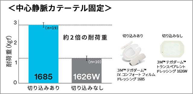 中心静脈カテーテル固定
