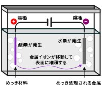 Electroplating diagram captioning metal ion transfer from the plating material at the anode to the part at the cathode