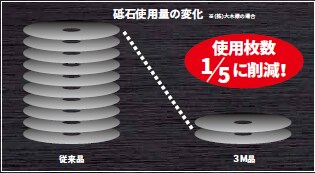 砥石使用量の変化
