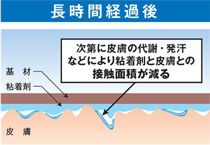 長時間経過後
