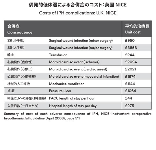 偶発的低体温による合併症のコスト：英国 NICE
