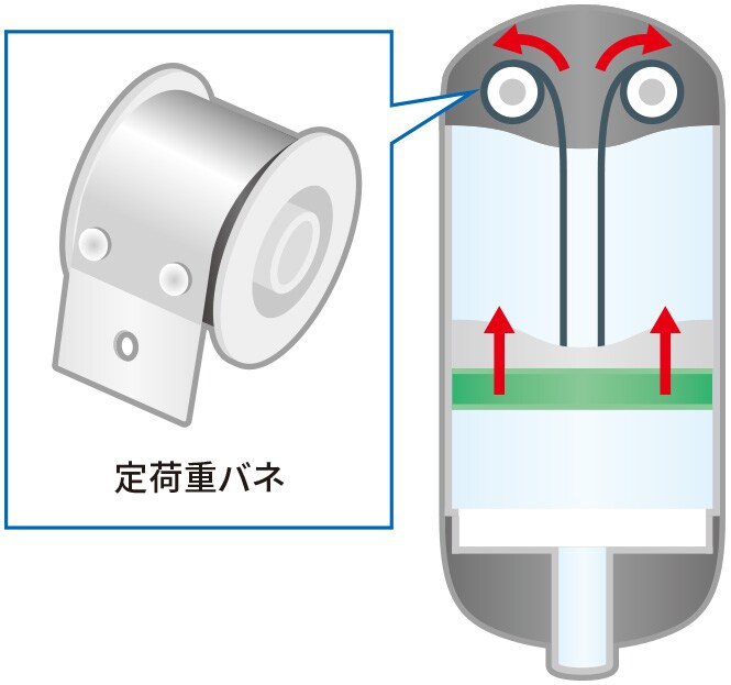 SNAP®カートリッジのしくみ
