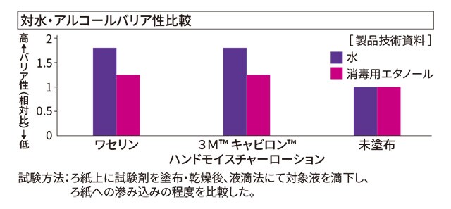 対水・アルコールバリア性比較表
