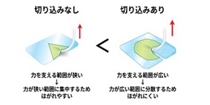 切り込みなしと切り込みありの比較
