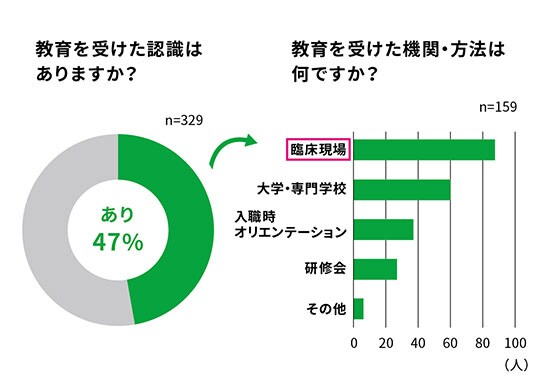 図1　看護師へのアンケート調査（2011年実施）
