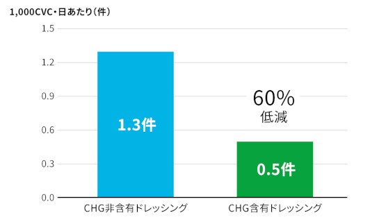 図1　クロルヘキシジン含有ドレッシングとCRBSI発生率
