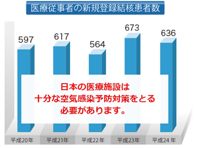 平成24年(2012) 結核登録者情報調査年報集計結果 概要
