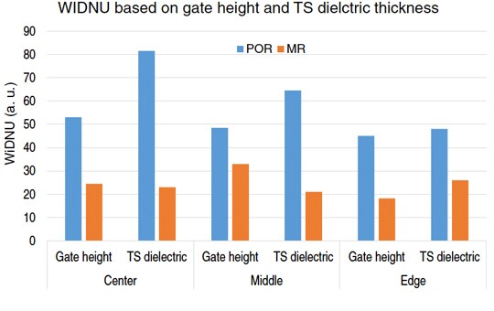WIDNU based on gate height and TS dielctric thickness
